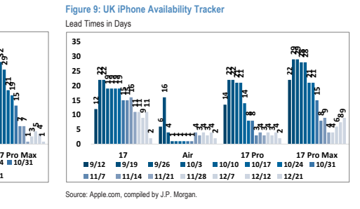 **图7. 英国iPhone可用性追踪交货时间（天）**