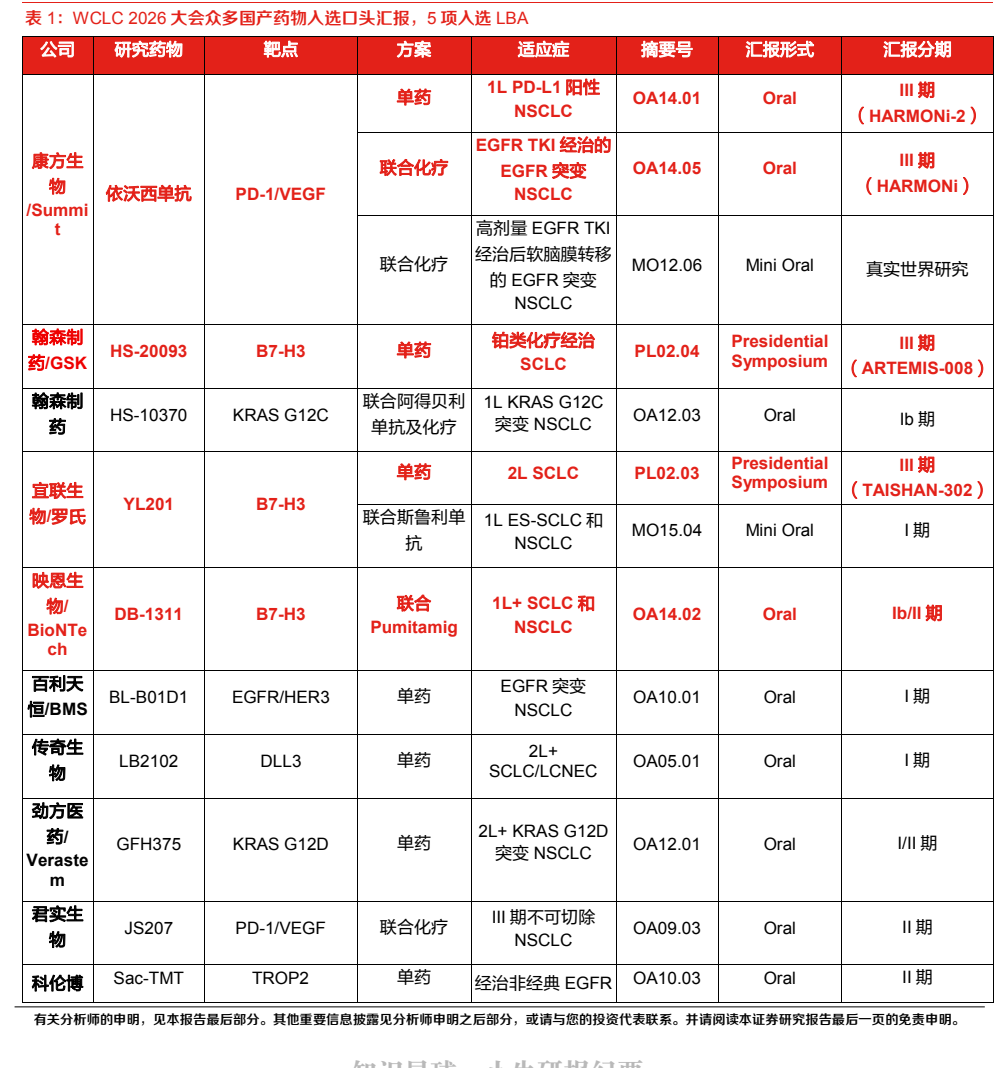 **图1. 表 1: WCLC 2026 大会众多国产药物入选口头汇报，5 项入选 LBA**