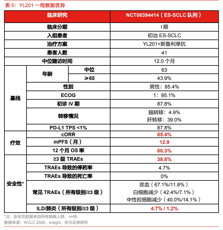 **图2. 表 5: YL201 一线数据优异**