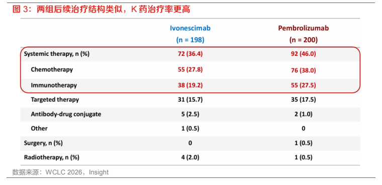 **图3. 两组后续治疗结构类似，K 药治疗率更高**