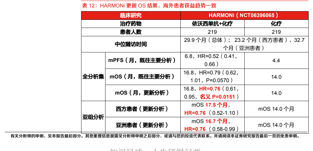 **图4. 表 12: HARMONi 更新 OS 结果，海外患者获益趋势一致**