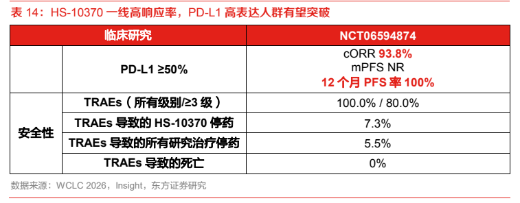 **图5. 表 14: HS-10370 一线高响应率，PD-L1 高表达人群有望突破**