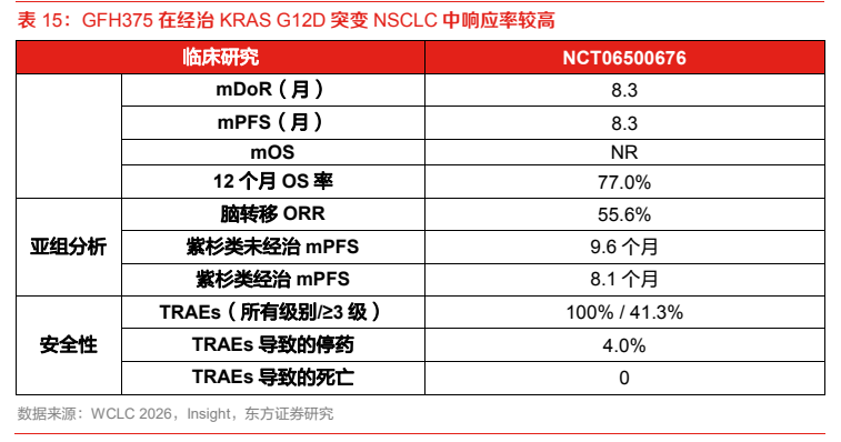 **图6. 表15. GFH375 在经治 KRAS G12D 突变 NSCLC 中响应率较高**