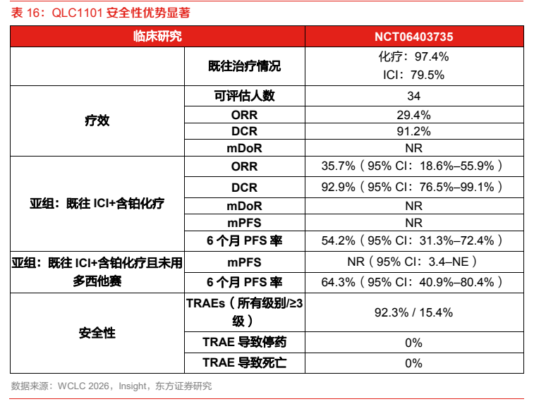 **图7. 表 16: QLC1101 安全性优势显著**