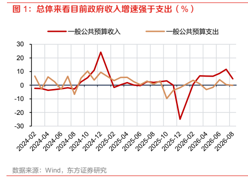 **图1. 总体来看目前政府收入增速强于支出（%）**