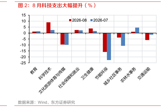 **图2. 8 月科技支出大幅提升（%）**