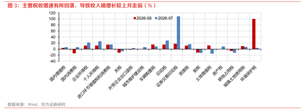 **图3. 主要税收增速有所回落，导致收入端增长较上月走弱（%）**