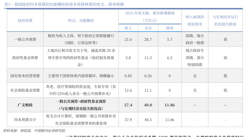 **图1. 表 1: 我国政府四本预算的功能概括和每本预算核算的收支、债务规模**
