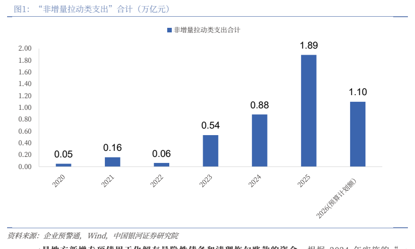 **图2. “非增量拉动类支出”合计（万亿元）**