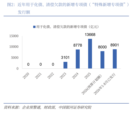 **图3. 近年用于化债、清偿欠款的新增专项债（“特殊新增专项债”）**