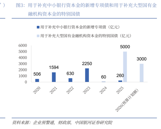 **图4. 用于补充中小银行资本金的新增专项债和用于补充大型国有金**