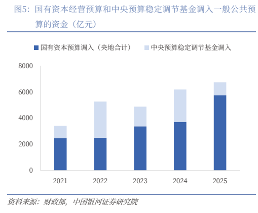 **图5. 国有资本经营预算和中央预算稳定调节基金调入一般公共预**