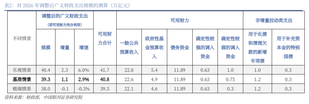 **图7. 表 2: 对 2026 年调整后广义财政支出规模的测算（万亿元）**