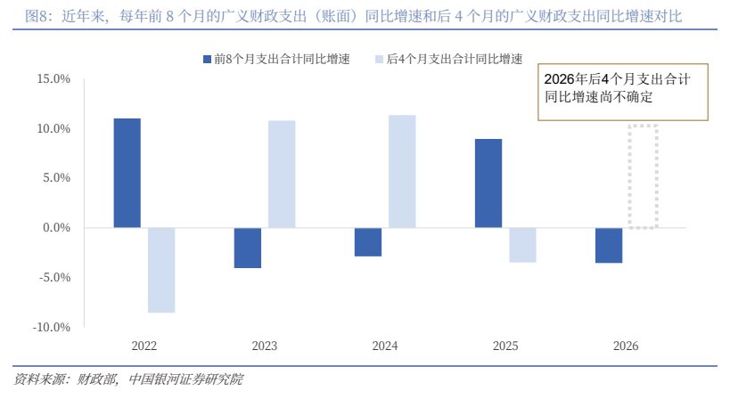 **图8. 近年来，每年前 8 个月的广义财政支出（账面）同比增速和后 4 个月的广义财政支出同比增速对比**