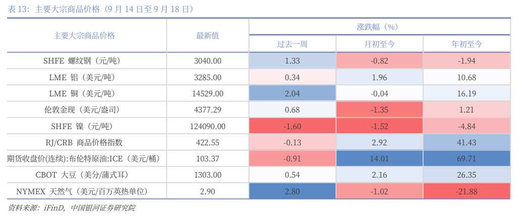 **图8. 表 13: 主要大宗商品价格（9 月 14 日至 9 月 18 日）**