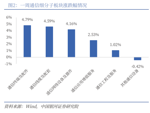 **图2. 一周通信细分子板块涨跌幅情况**