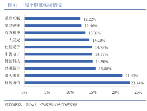 **图4. 一周个股涨幅榜情况**