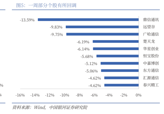 **图5. 一周部分个股有所回调**