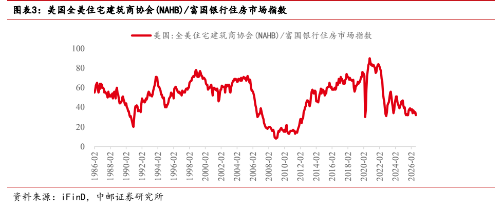 **图3. 图表 3: 美国全美住宅建筑商协会 (NAHB) /富国银行住房市场指数**