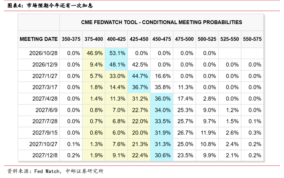**图4. 图表 4: 市场预期今年还有一次加息**