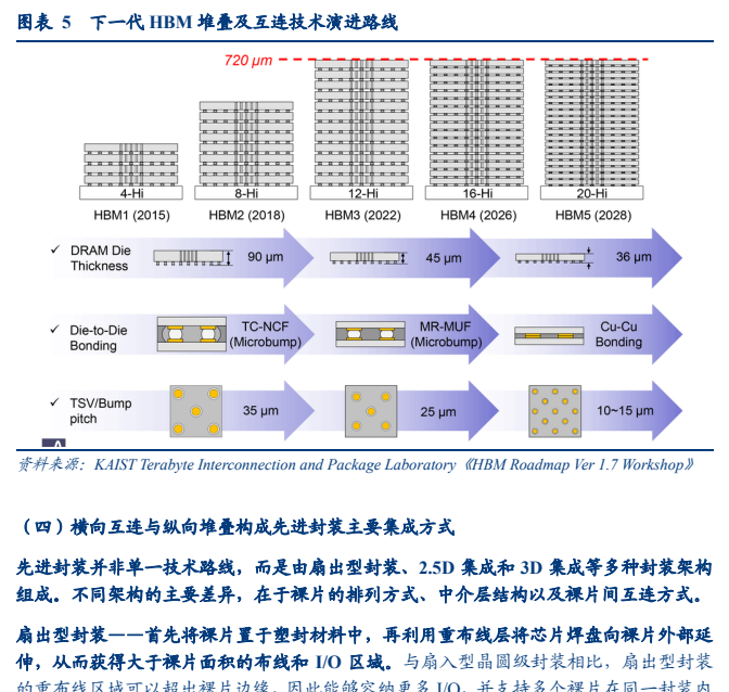 **图2. 图表 5: 下 一 代 HBM 堆 及 互 连 技术 演进 路 线 三**