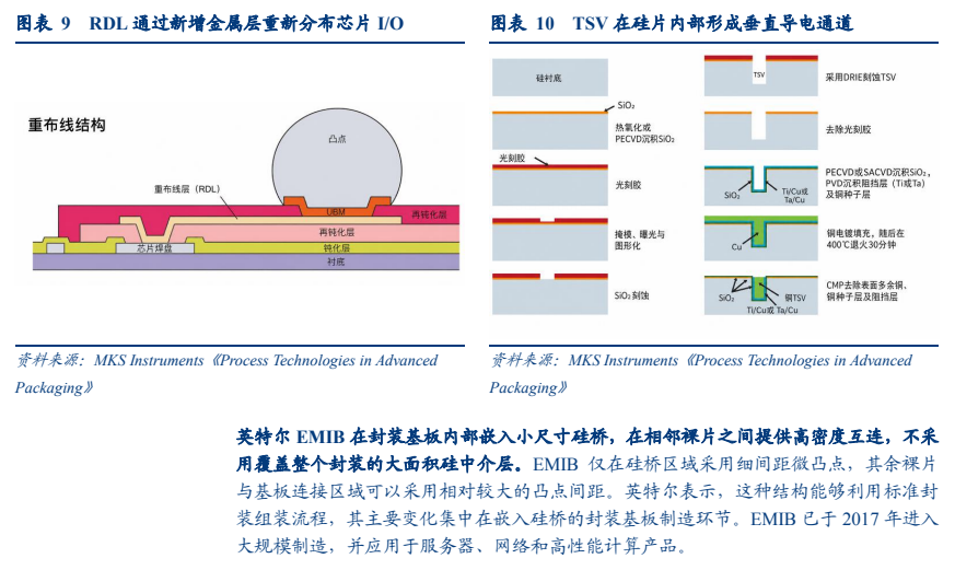 **图3. 图表 9: 一 一**