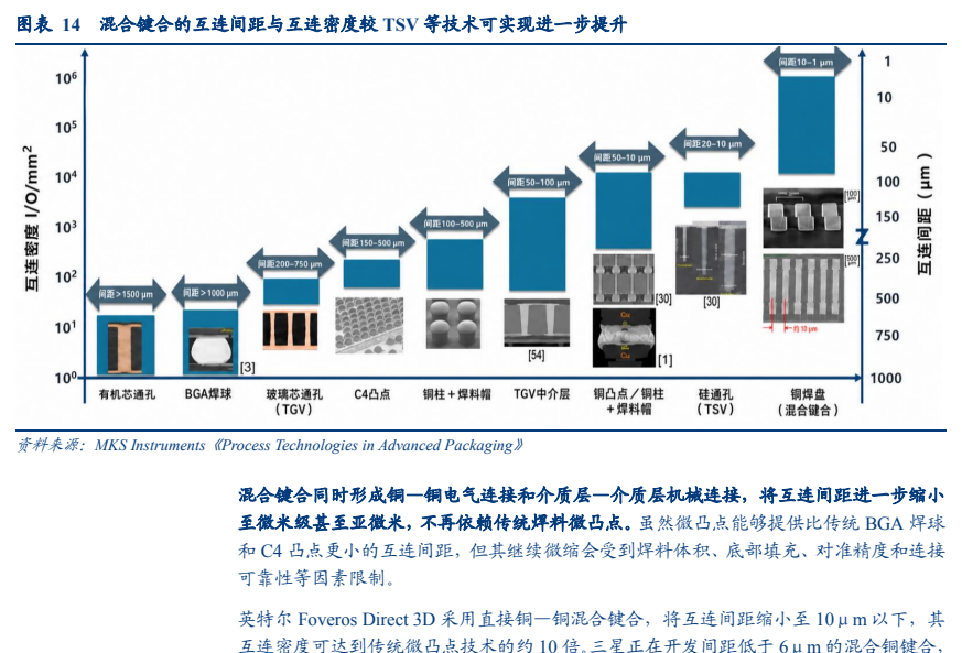 **图4. 表 14: 混合 键 合 的 互 连 间距 与 互 连 密度 较 TSV 等 技术 可 实现 进一步 提升**