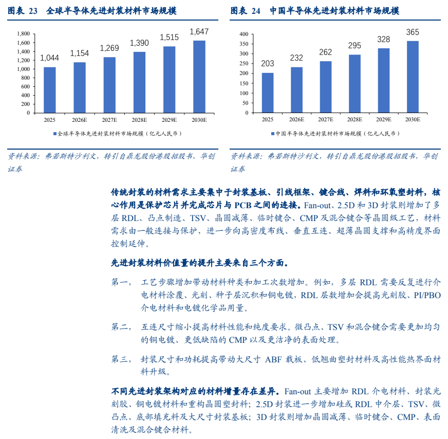 **图6. 表 23: 全 球 半导体 先进 封装 材料 市 场 规模 BR 24 ”中国 半 导体 先进 封装 材料 市 场 规 模**