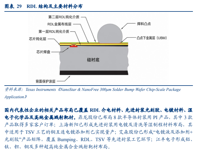 **图7. 图表 29: 第二层RDL钝化介质 RDL人金属布线层 mn 焊料四点 第一层RDL印化介质**