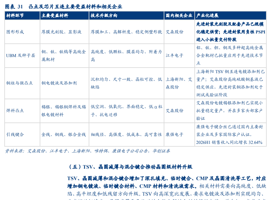 **图8. 表 31: 凸 点 及 汞 片 互 连 主要 受益 材料 和 相关 企业 本 内 先进 封装 光 刻 胶 及 配套 产品 已 规模 图 形 形 成 厚 膜 光 刻 胶 、 显 影 液 | 厚 膜 加 工 、 高 解析 度 、 稳 定 侧 壁 形 艾 股份 化 稳定 供 货 ; 先进 封装 用 负 性 PSPI**
