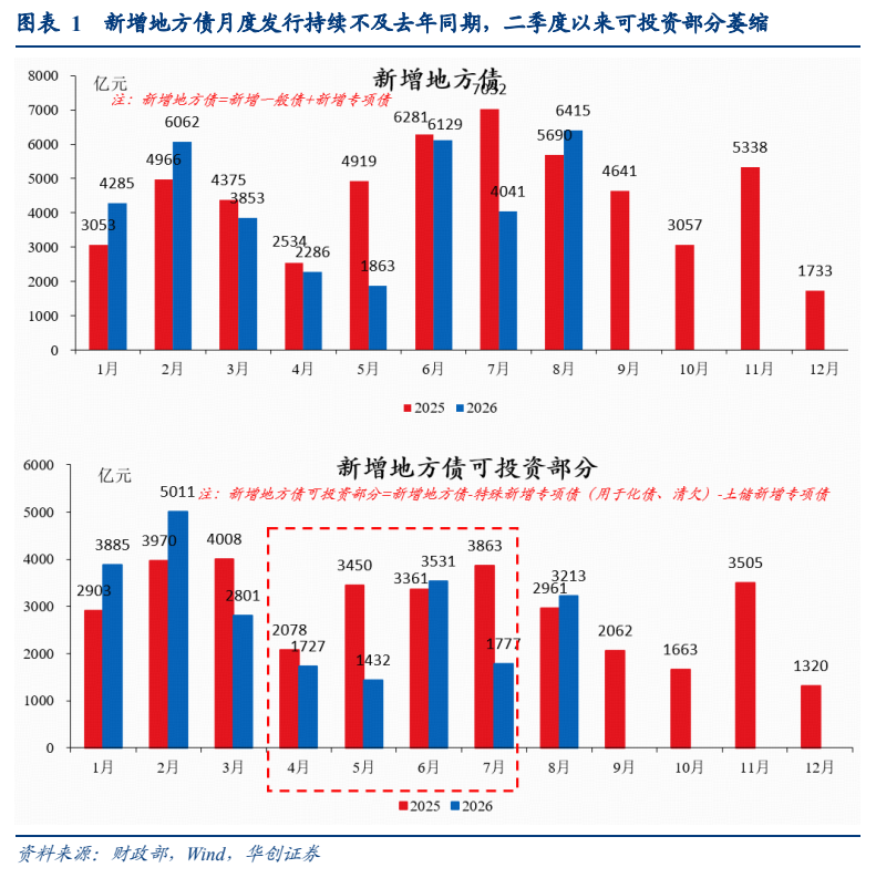 **图1. 图表 1: 新增地方债月度发行持续不及去年同期,二季度以来可投资部分萎缩**