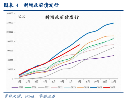 **图2. 表 4: 新增政府债发行**