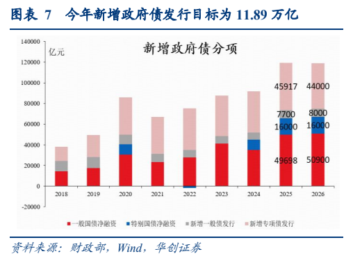 **图5. 表 7: 今年新增政府债发行目标为11.89万亿**