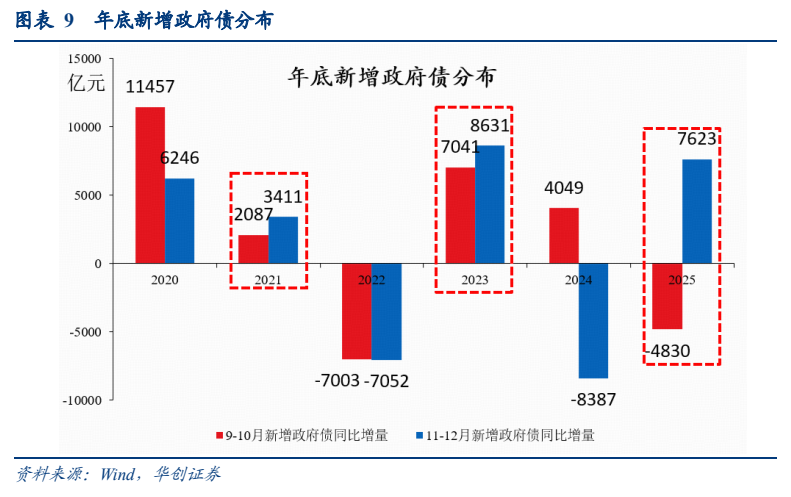 **图7. 图表 9: 年底新增政府债分布**