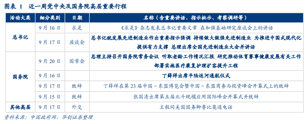 **图1. 图表 1: 近周党中央及国务院高层重要行程**