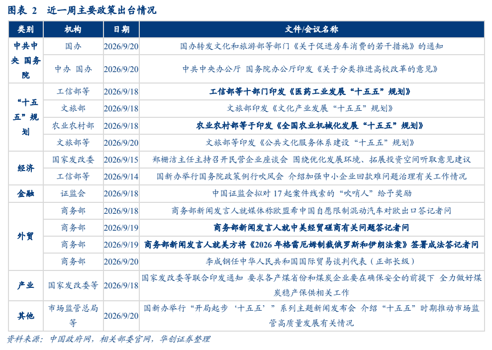 **图2. 图表 2: 近周主要政策出台情况**