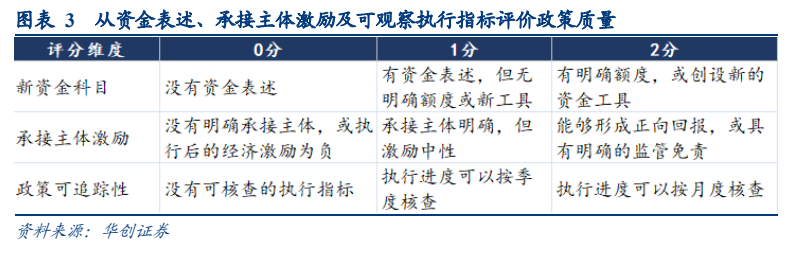 **图2. 图表 3: 从资金表述、承接主体激励及可观察执行指标评价政策质量**