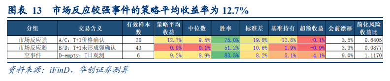 **图6. 图表 13: 市场反应较强事件的策略平均收益率为12.7%**