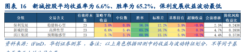 **图7. 图表 16: 新城控股平均收益率为6.6%、胜率为65.2%，保利发展收益波动最低**
