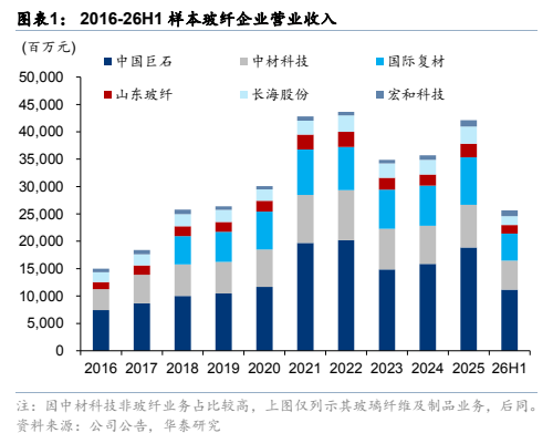 **图1. 图表 1: 2016-26H1 样本玻纤企业营业收入**