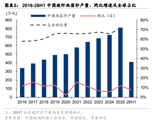 **图2. 图表 5: 2016-26H1 中国玻纤池窑纱产量、同比增速及全球占比**