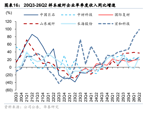 **图5. 图表 16: 20Q3-26Q2 样本玻纤企业单季度收入同比增速**