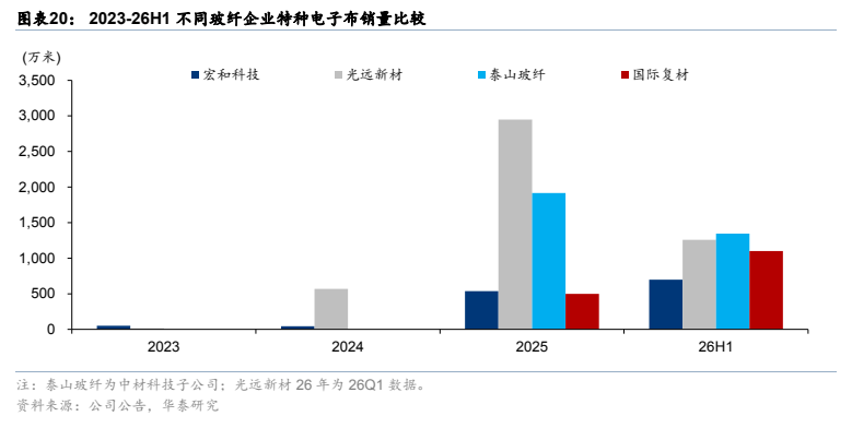 **图6. 图表 20: 2023-26H1 不同玻纤企业特种电子布销量比较**