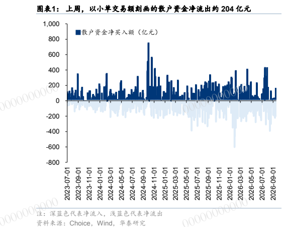 **图1. 图表 1: 上周，以小单交易额刻画的散户资金净流出约 204 亿元**