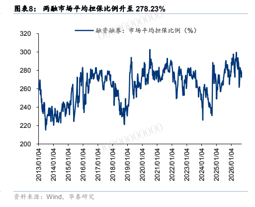 **图2. 图表 8: 两融市场平均担保比例升至 278.23%**