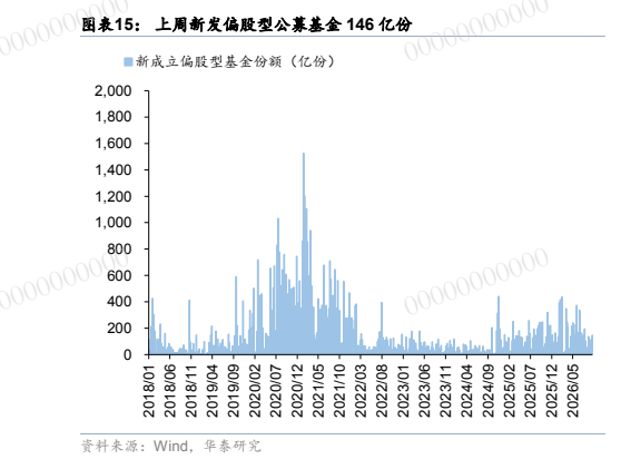 **图3. 表 15: 上周新发偏股型公募基金146亿份0**