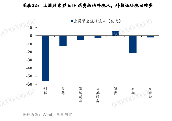 **图4. 图表 22: 上周股票型 ETF 消费板块净流入，科技板块流出较多**