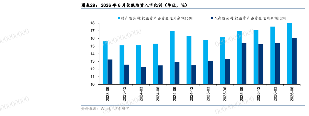 **图5. 图表 29: 2026 年 6 月长线险资入市比例（单位，%）**