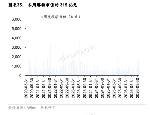 **图6. 图表 35: 本周解禁市值约 315 亿元**