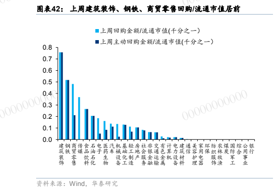 **图7. 图表 42: 上周建筑装饰、钢铁、商贸零售回购/流通市值居前**